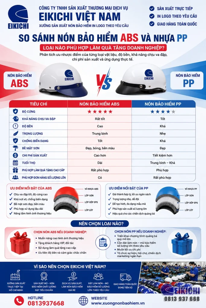 o sánh nón bảo hiểm ABS và nón bảo hiểm PP về độ bền, khả năng chịu va đập, giá thành và ứng dụng. Tư vấn lựa chọn nón bảo hiểm quảng cáo phù hợp doanh nghiệp.